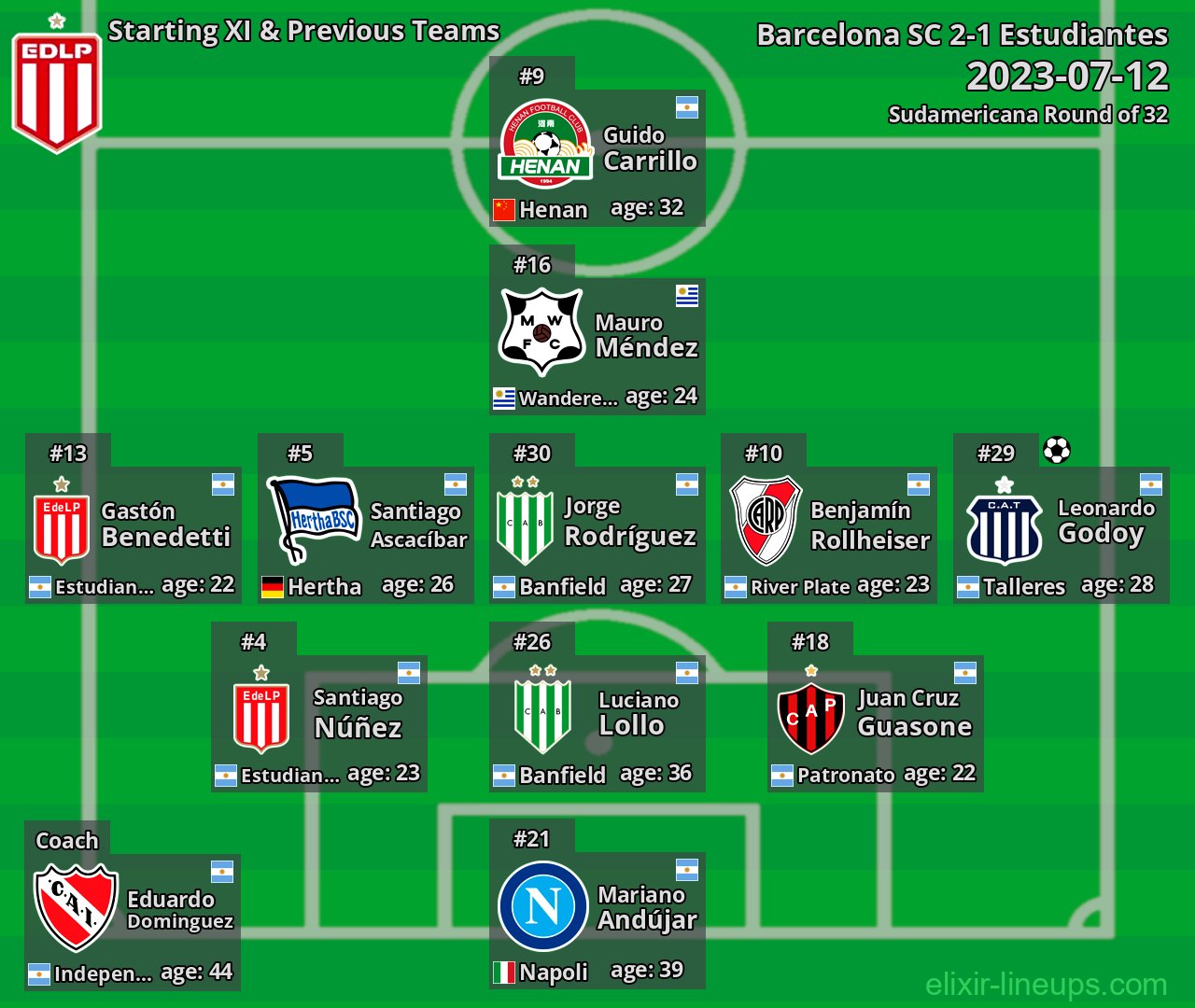 Estudiantes Starting XI & Previous Teams 2023-07-12