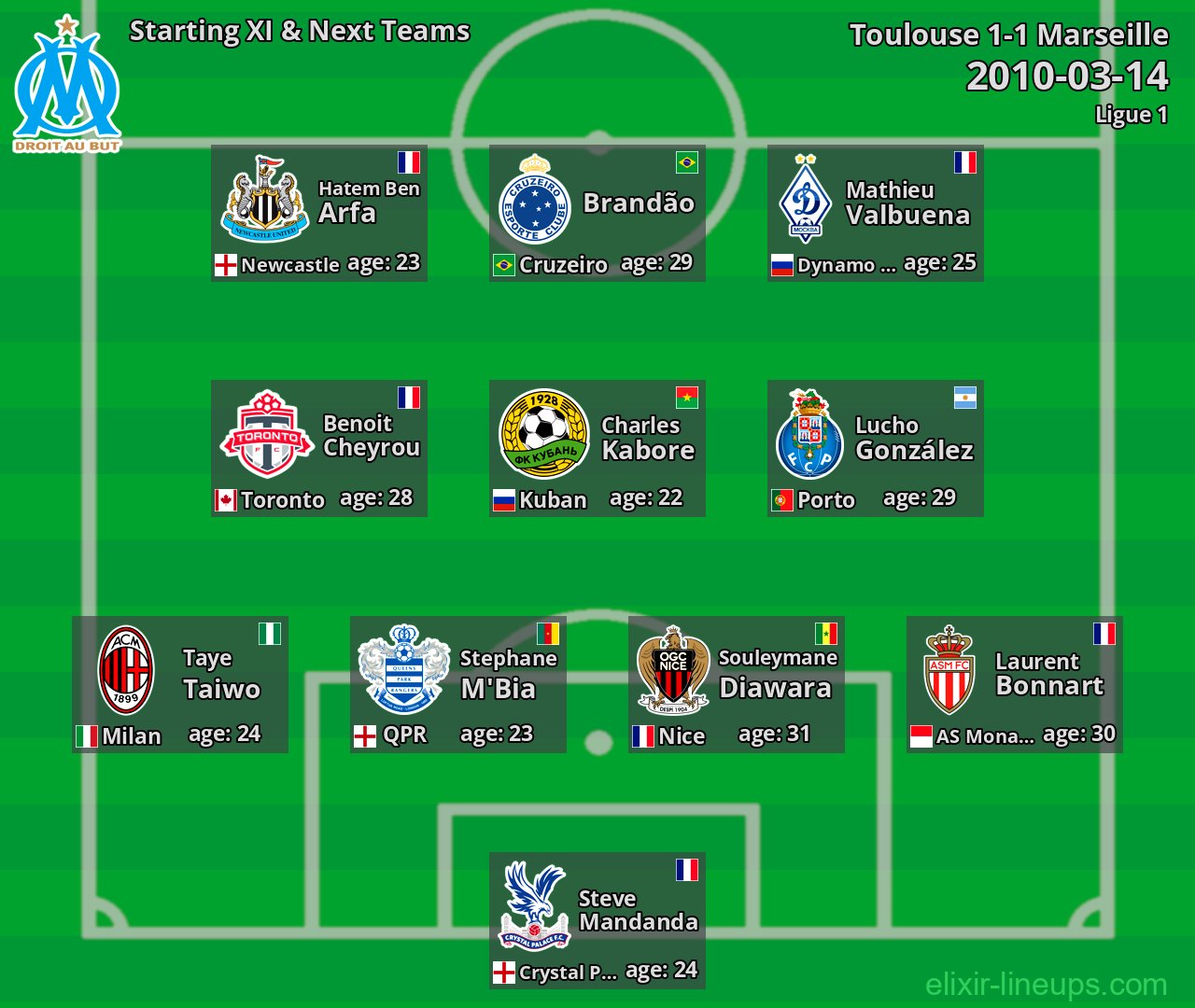 Marseille Starting XI & Next Teams 2010-03-14