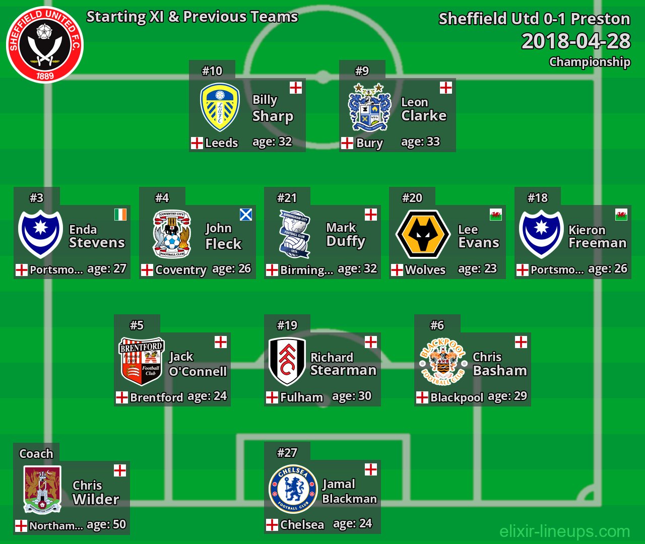 Sheffield Utd Starting XI & Previous Teams 2018-04-28