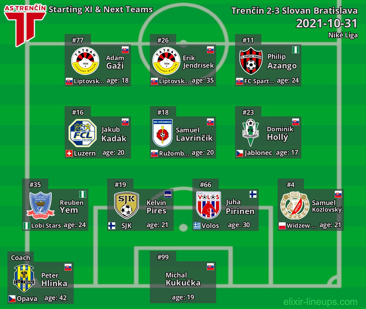 Trenčín Starting XI & Next Teams 2021-10-31