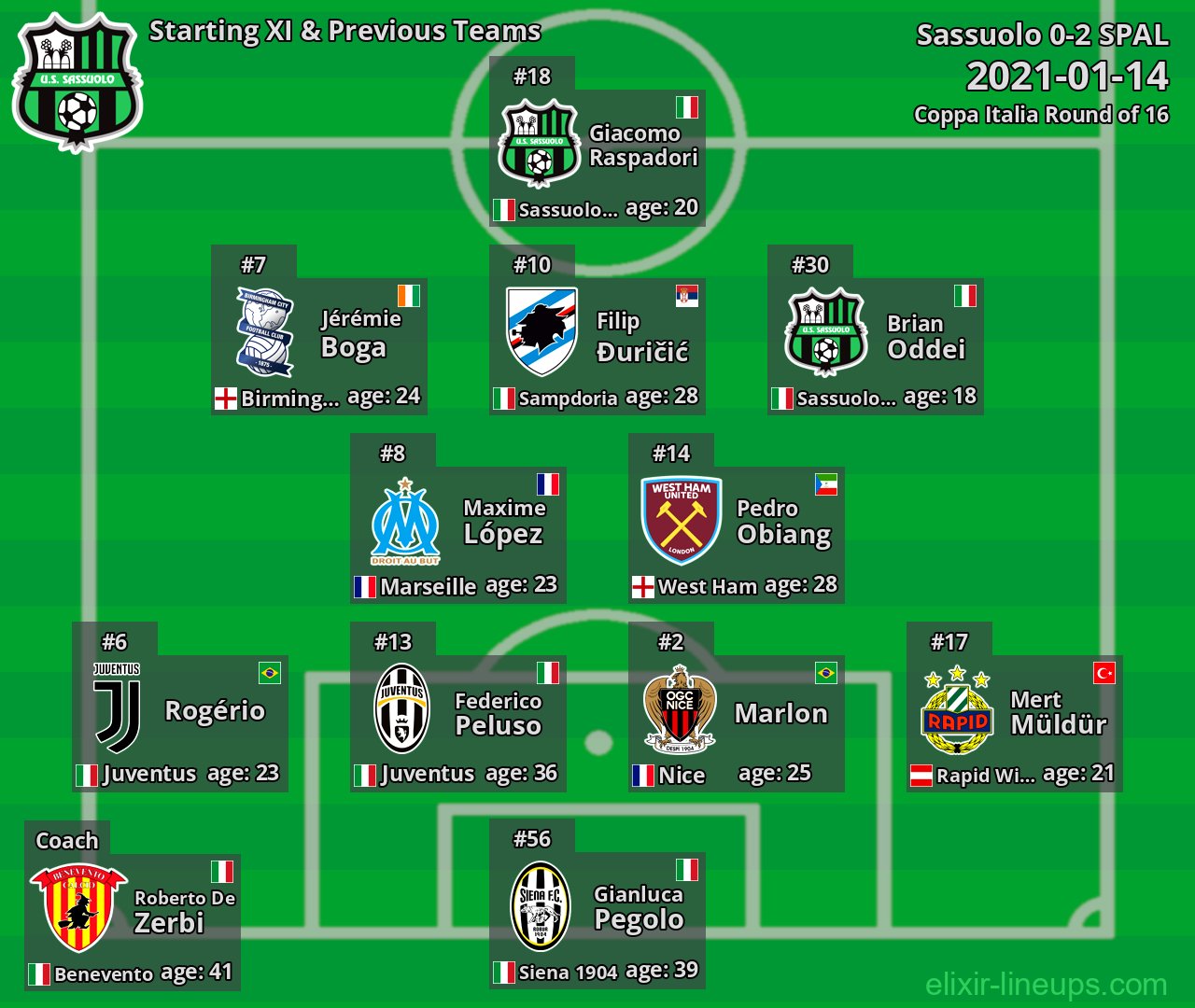 Sassuolo Starting XI & Previous Teams 2021-01-14