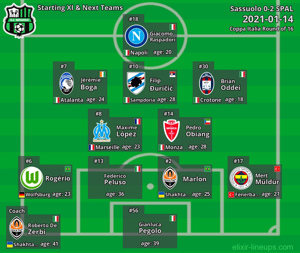 Sassuolo Starting XI & Next Teams 2021-01-14