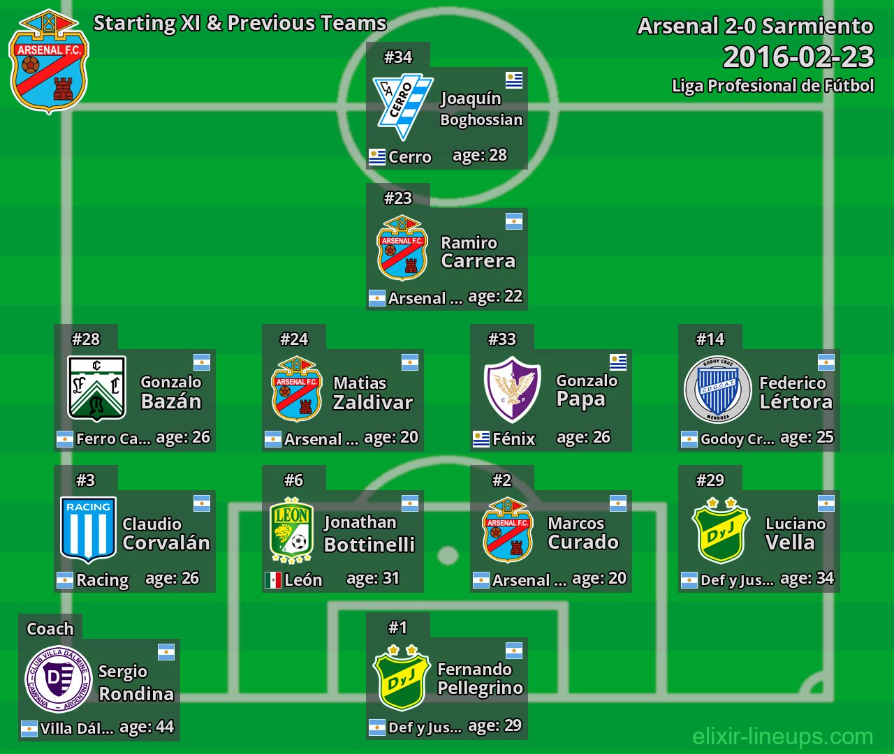 Arsenal Starting XI & Previous Teams 2016-02-23