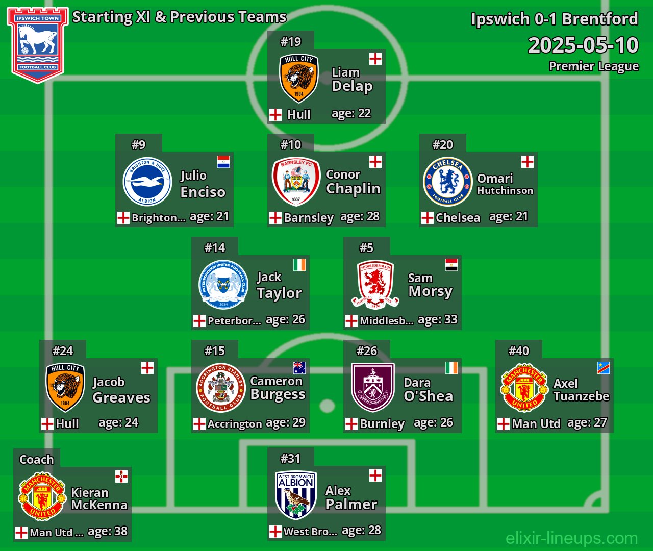 Ipswich Starting XI & Previous Teams 2025-05-10