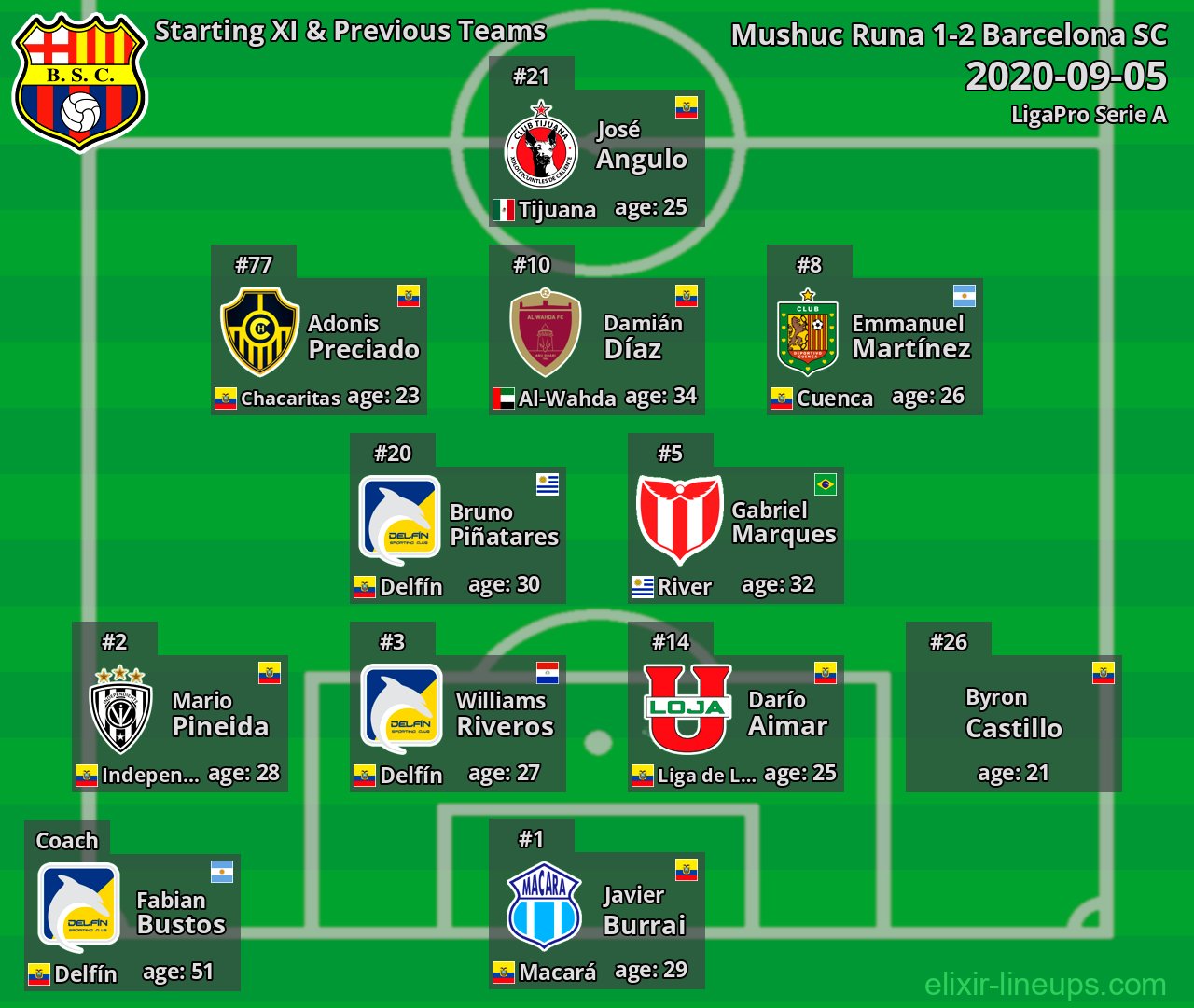 Barcelona SC Starting XI & Previous Teams 2020-09-05