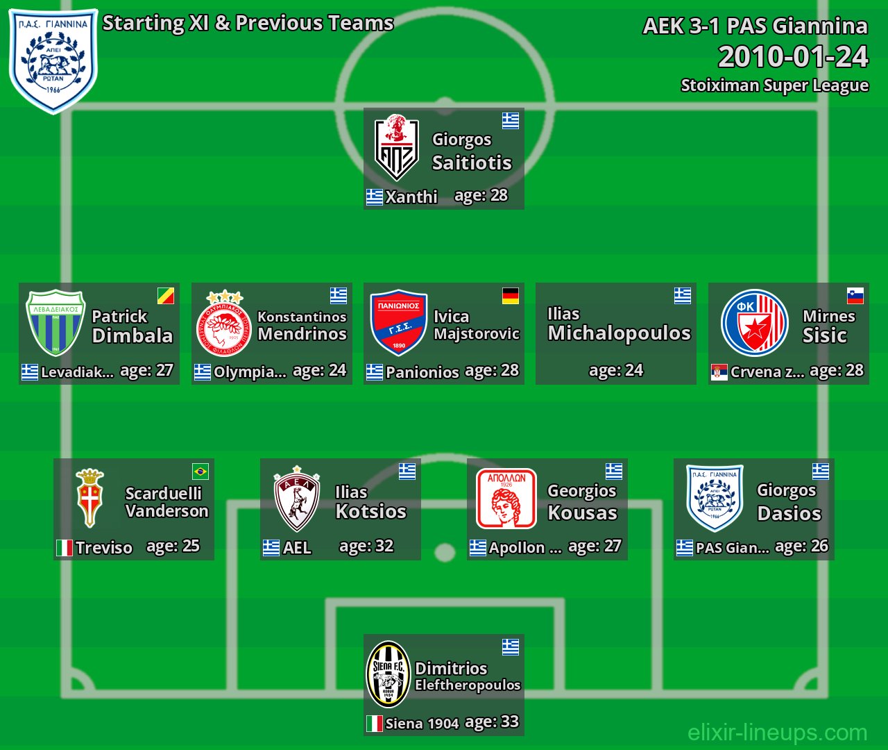 PAS Giannina Starting XI & Previous Teams 2010-01-24