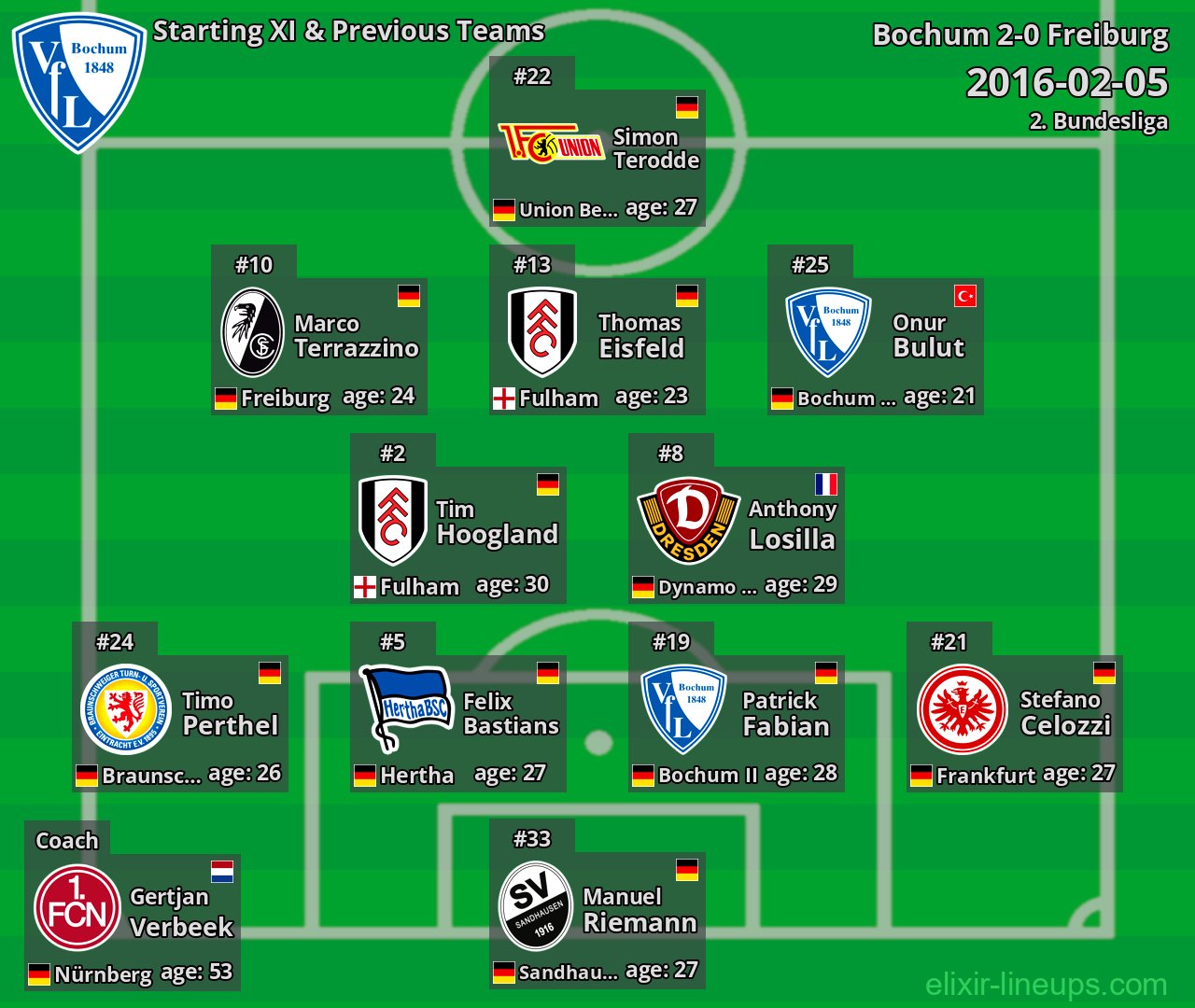 Bochum Starting XI & Previous Teams 2016-02-05