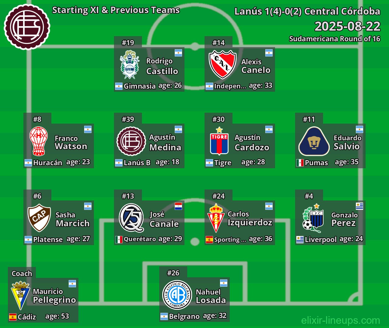 Lanús Starting XI & Previous Teams 2025-08-22
