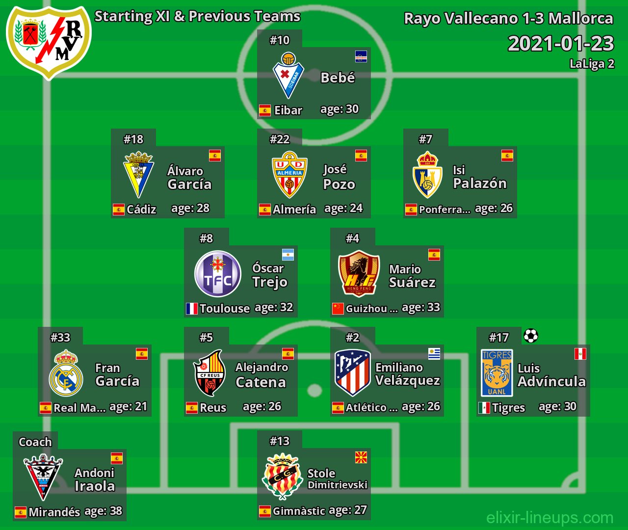 Rayo Vallecano Starting XI & Previous Teams 2021-01-23