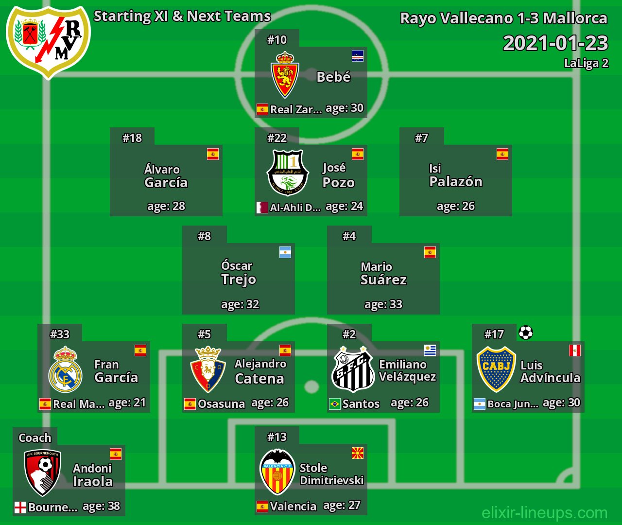 Rayo Vallecano Starting XI & Next Teams 2021-01-23
