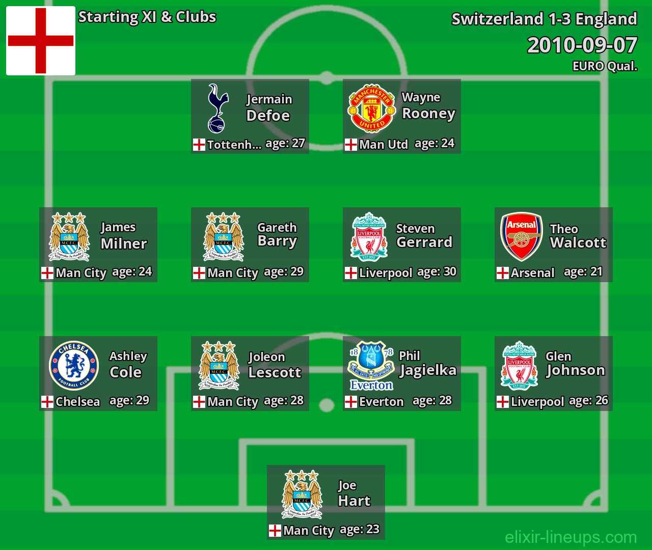 England Starting XI 2010-09-07