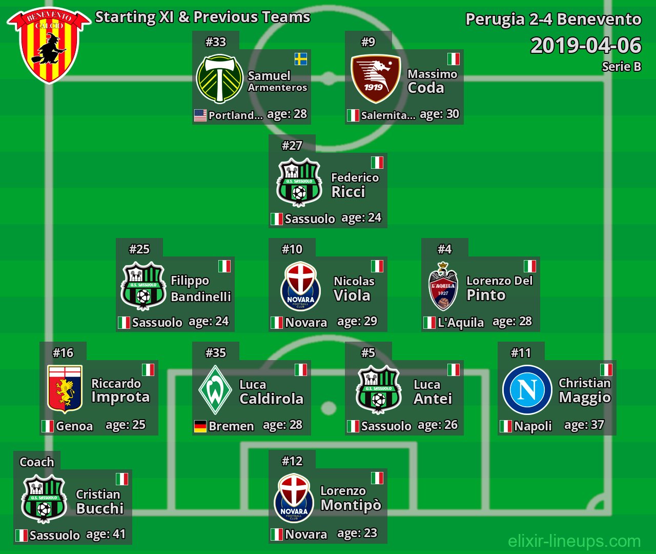Benevento Starting XI & Previous Teams 2019-04-06