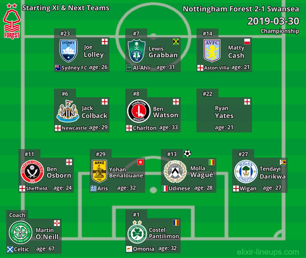 Nottingham Forest Starting XI & Next Teams 2019-03-30