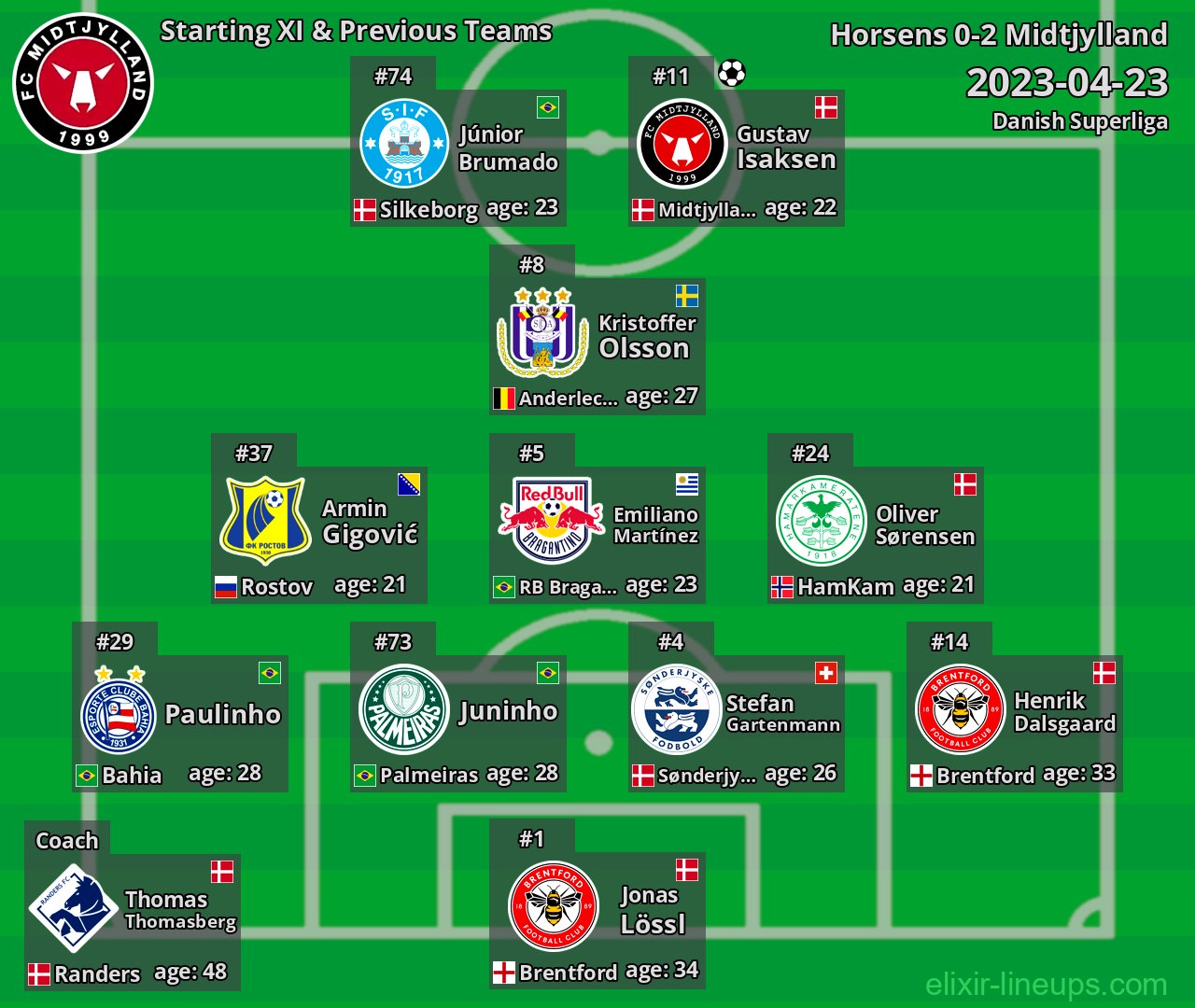 Midtjylland Starting XI & Previous Teams 2023-04-23