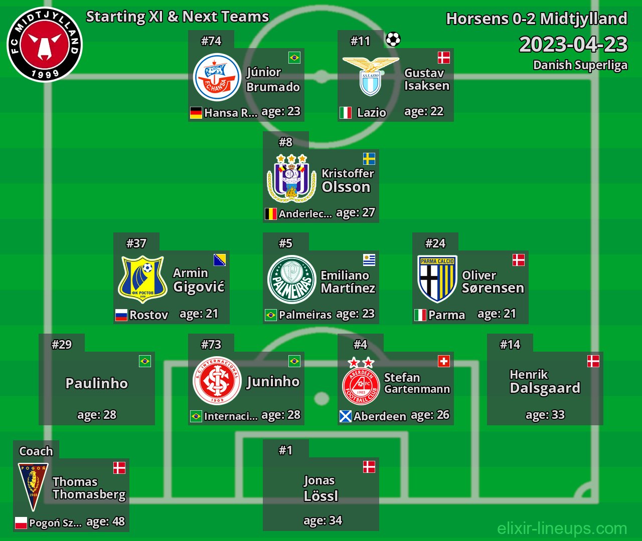 Midtjylland Starting XI & Next Teams 2023-04-23