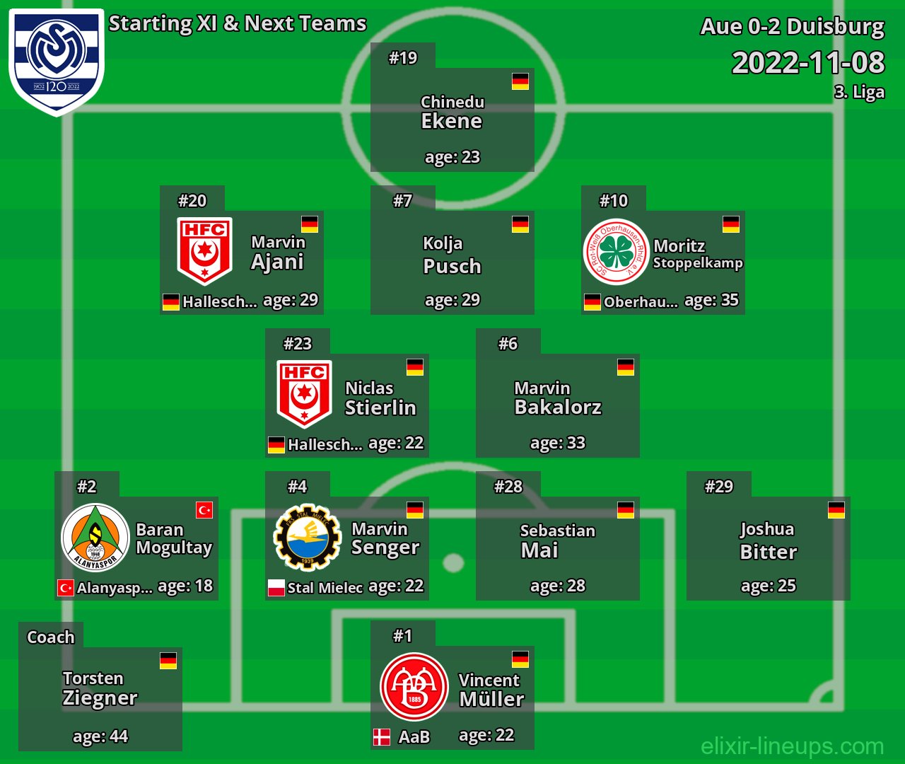 Duisburg Starting XI & Next Teams 2022-11-08
