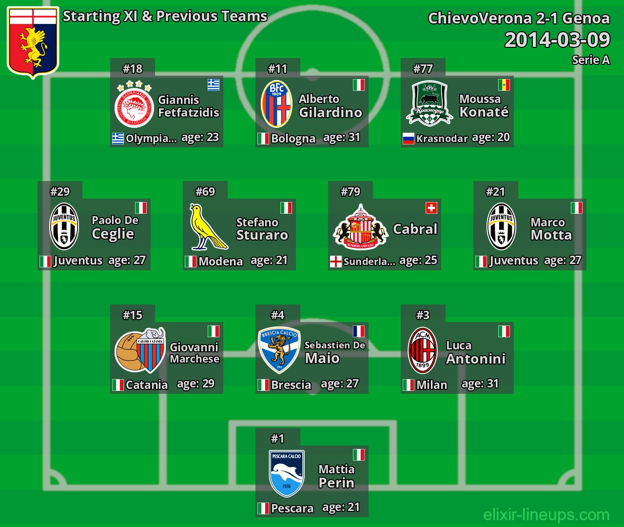 Genoa Starting XI & Previous Teams 2014-03-09