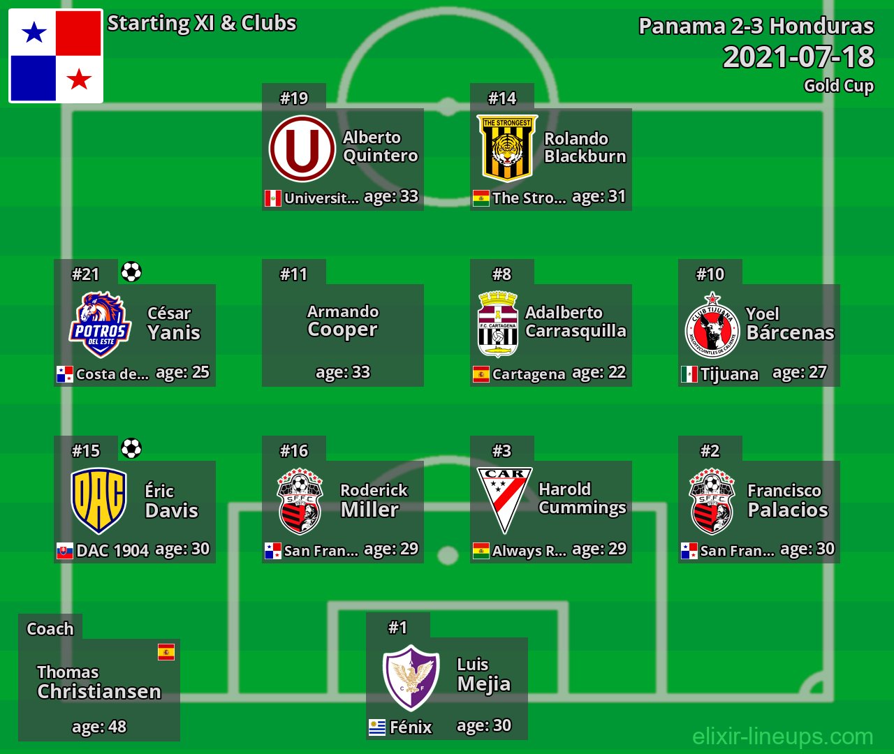 Panama Starting XI 2021-07-18