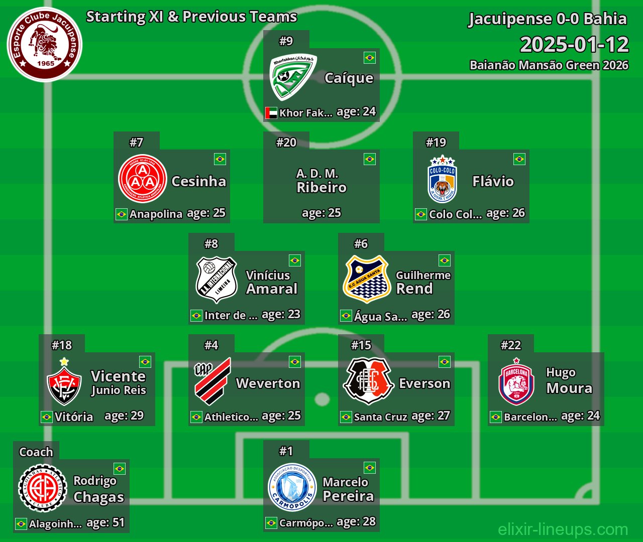 Jacuipense Starting XI & Previous Teams 2025-01-12