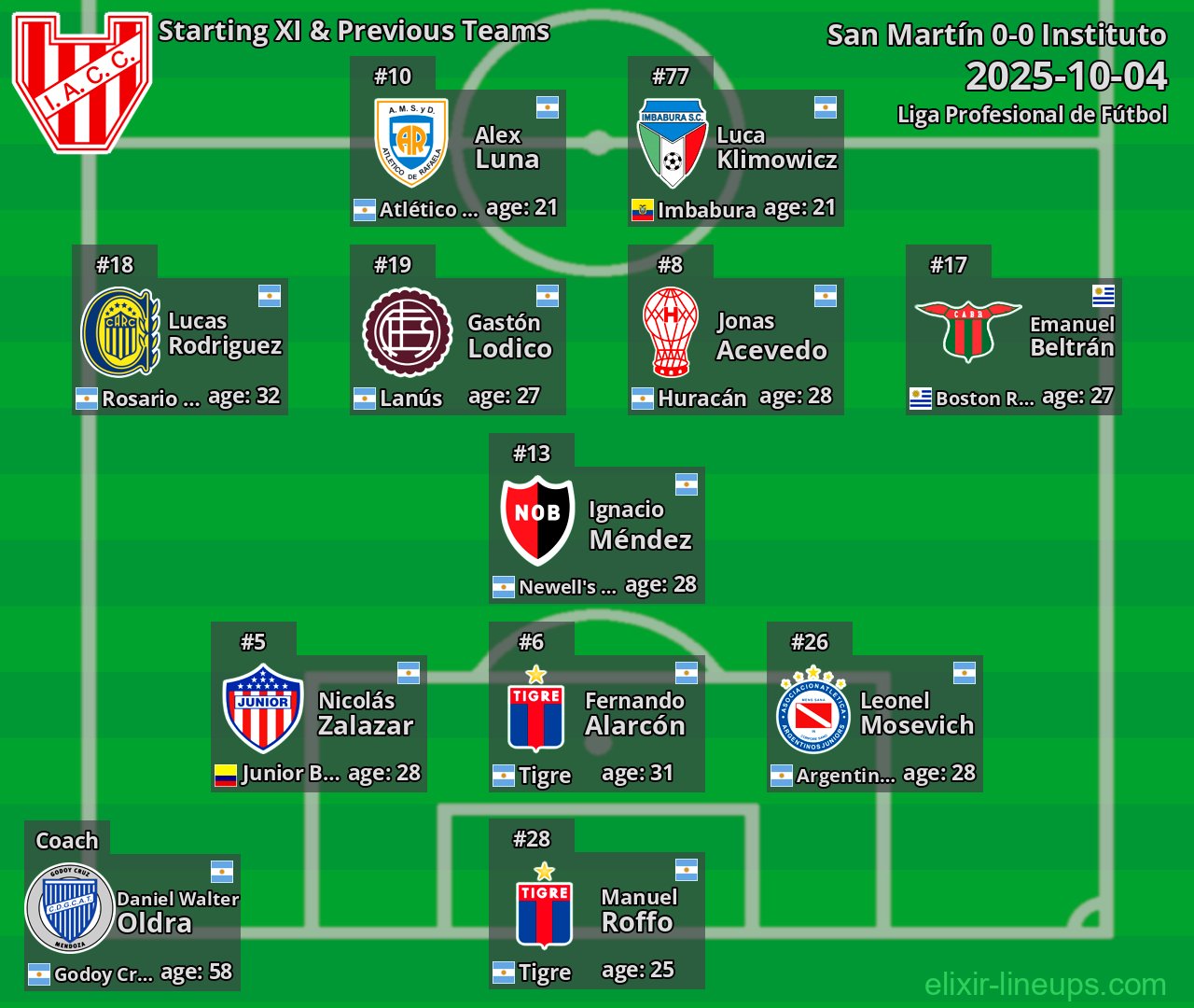 Instituto Starting XI & Previous Teams 2025-10-04