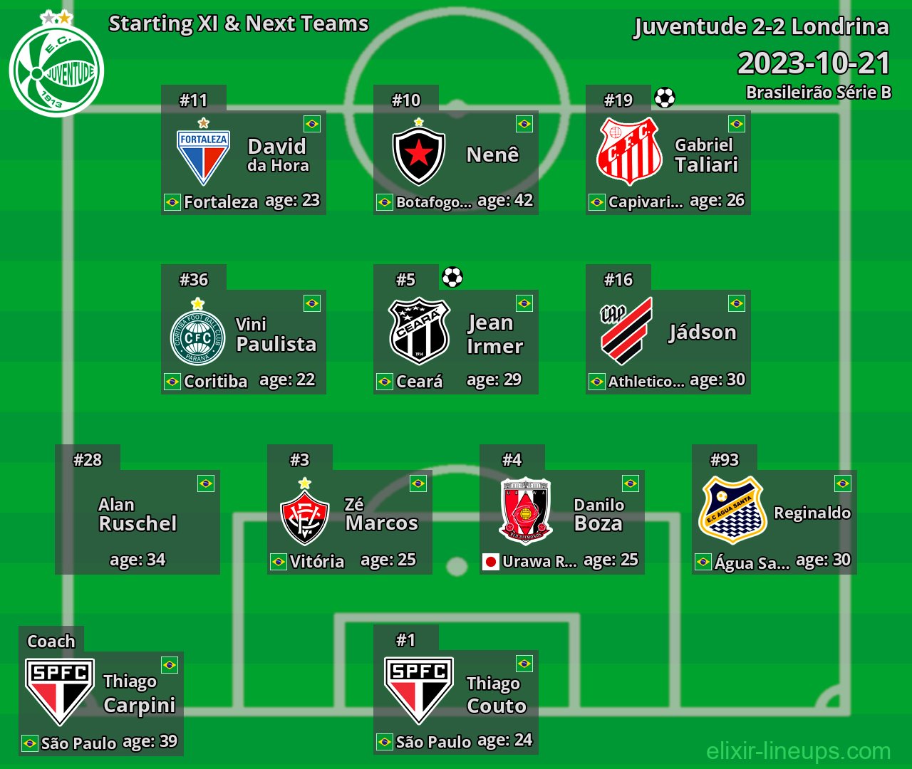 Juventude Starting XI & Next Teams 2023-10-21