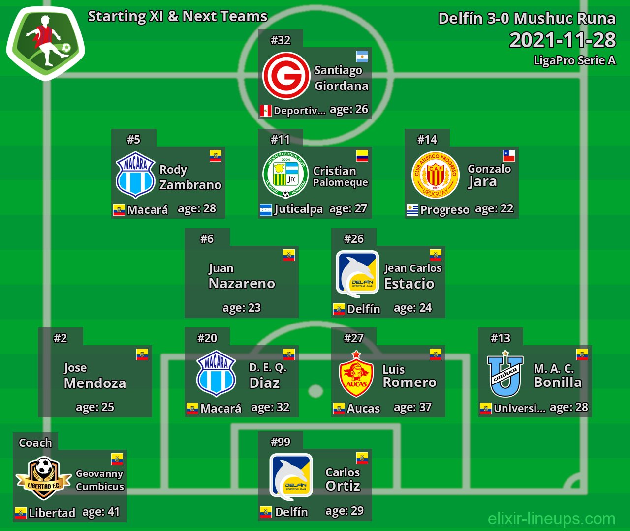 Mushuc Runa Starting XI & Next Teams 2021-11-28