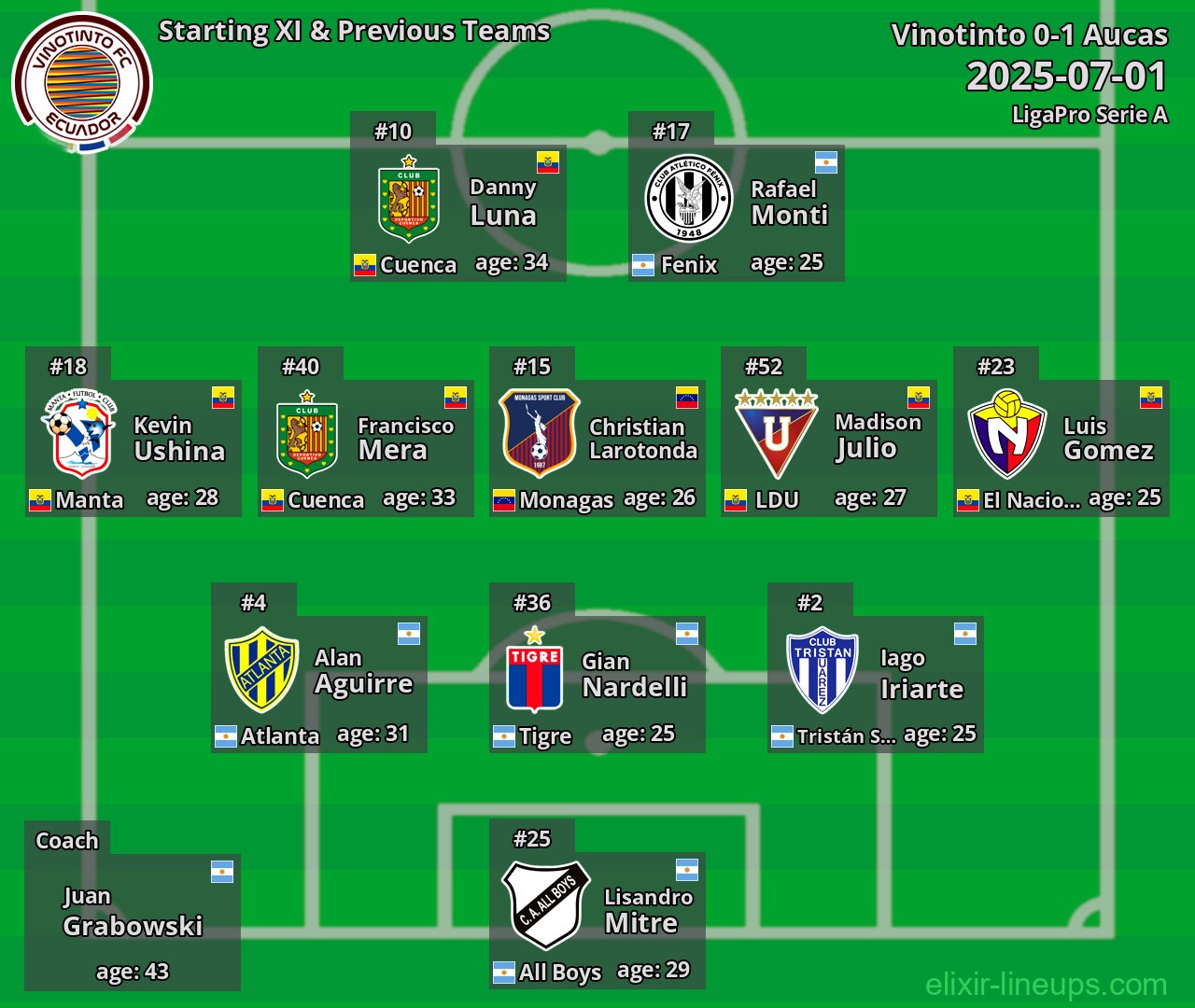 Vinotinto Starting XI & Previous Teams 2025-07-01