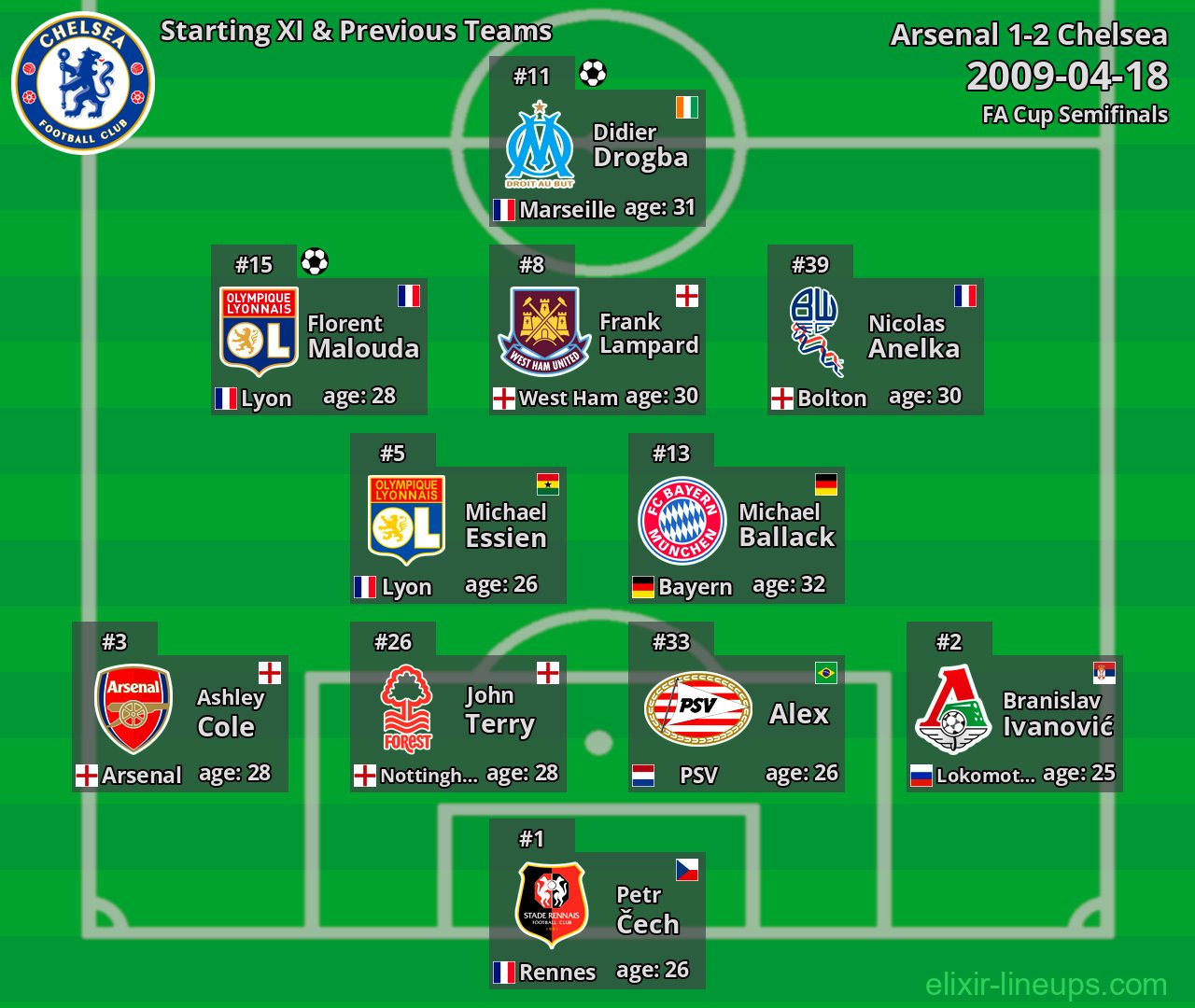Chelsea Starting XI & Previous Teams 2009-04-18