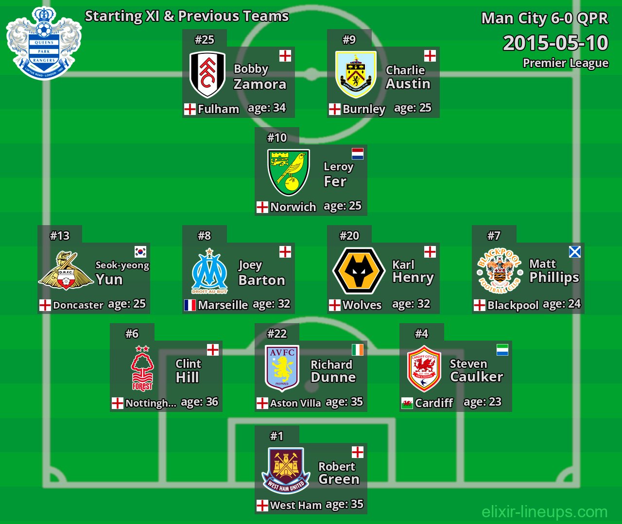 QPR Starting XI & Previous Teams 2015-05-10
