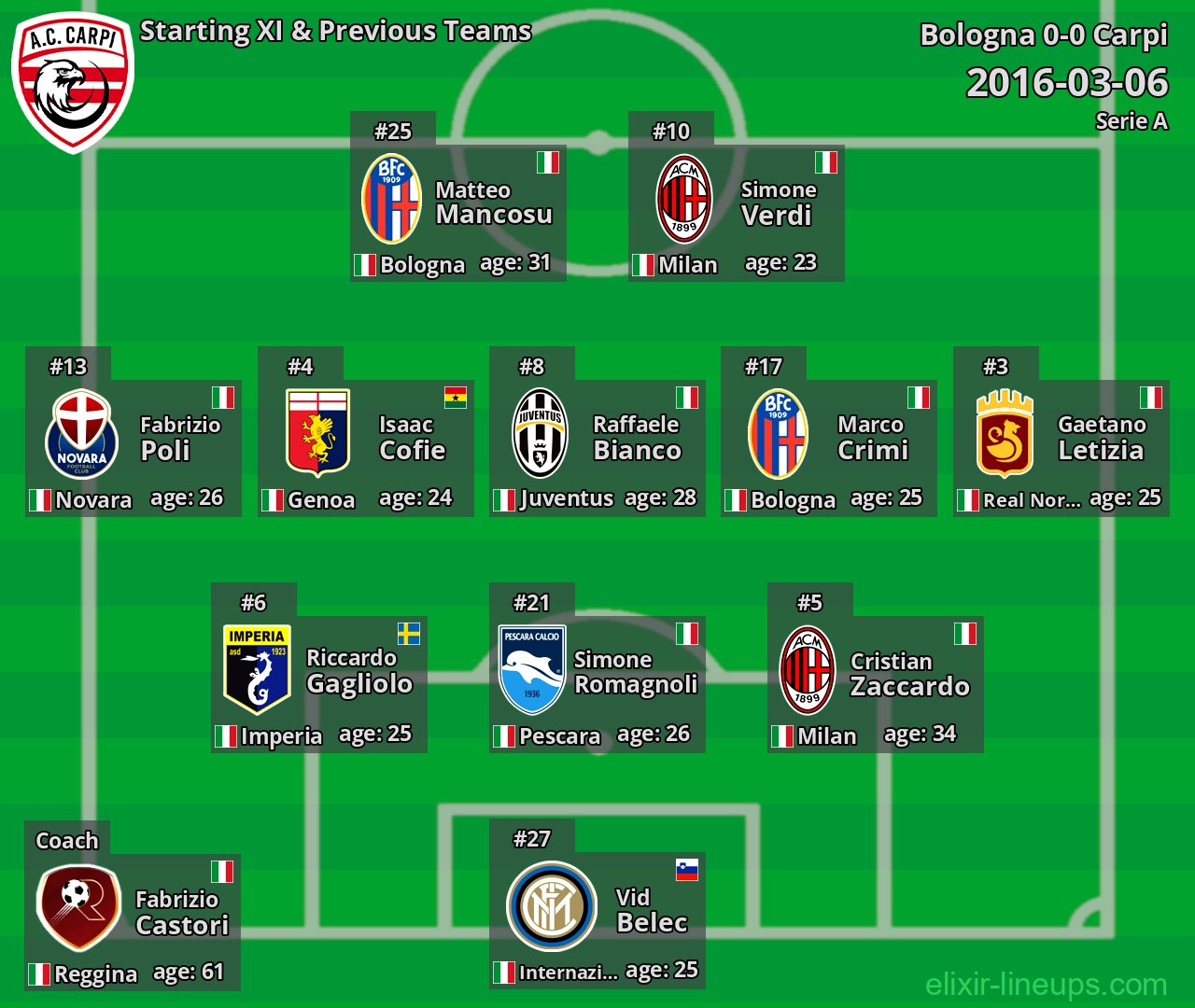 Carpi Starting XI & Previous Teams 2016-03-06