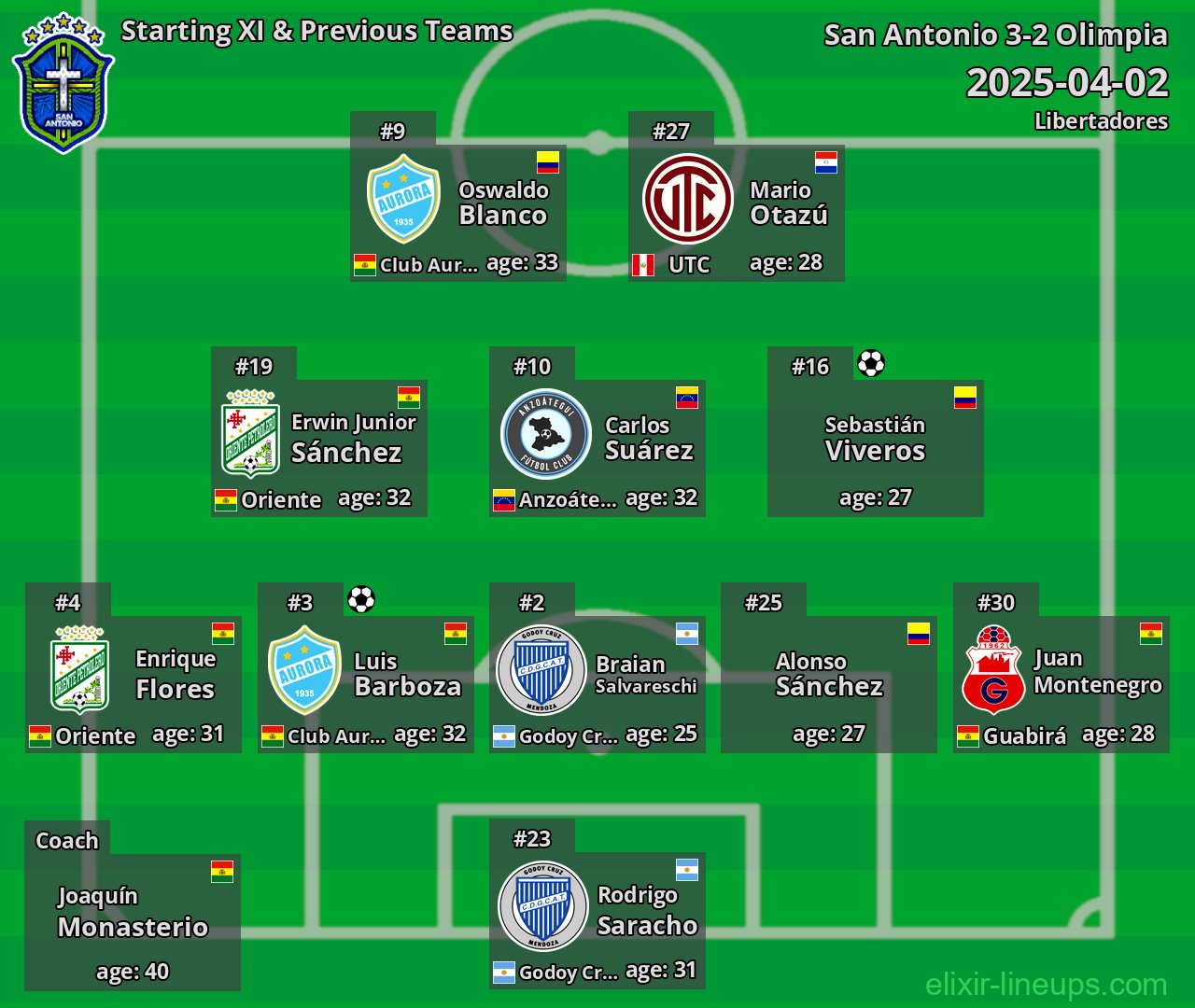 San Antonio Starting XI & Previous Teams 2025-04-02