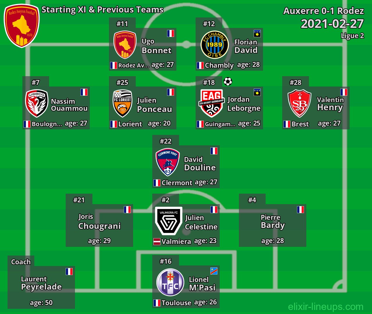 Rodez Starting XI & Previous Teams 2021-02-27