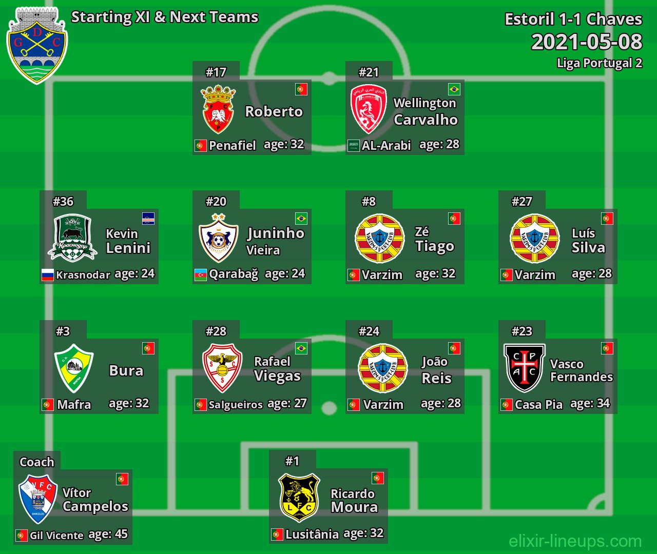 Chaves Starting XI & Next Teams 2021-05-08