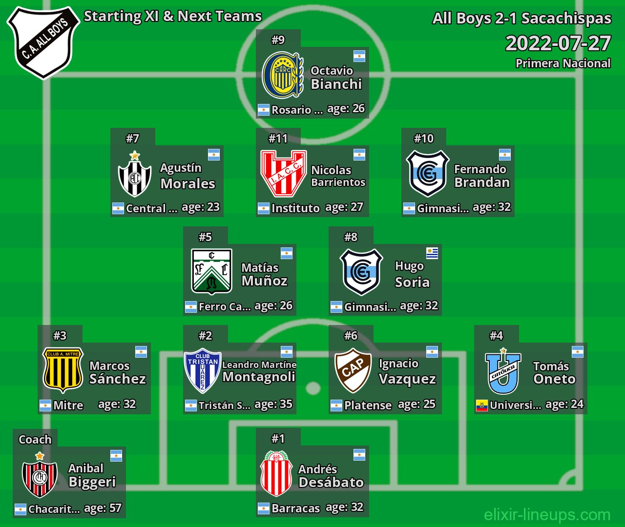 All Boys Starting XI & Next Teams 2022-07-27