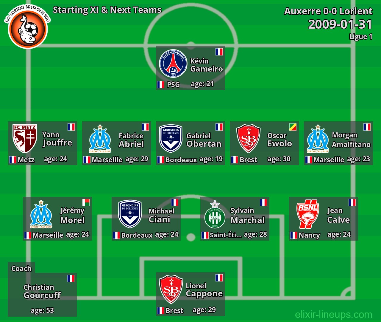 Lorient Starting XI & Next Teams 2009-01-31