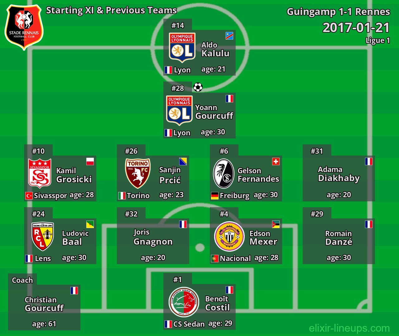 Rennes Starting XI & Previous Teams 2017-01-21