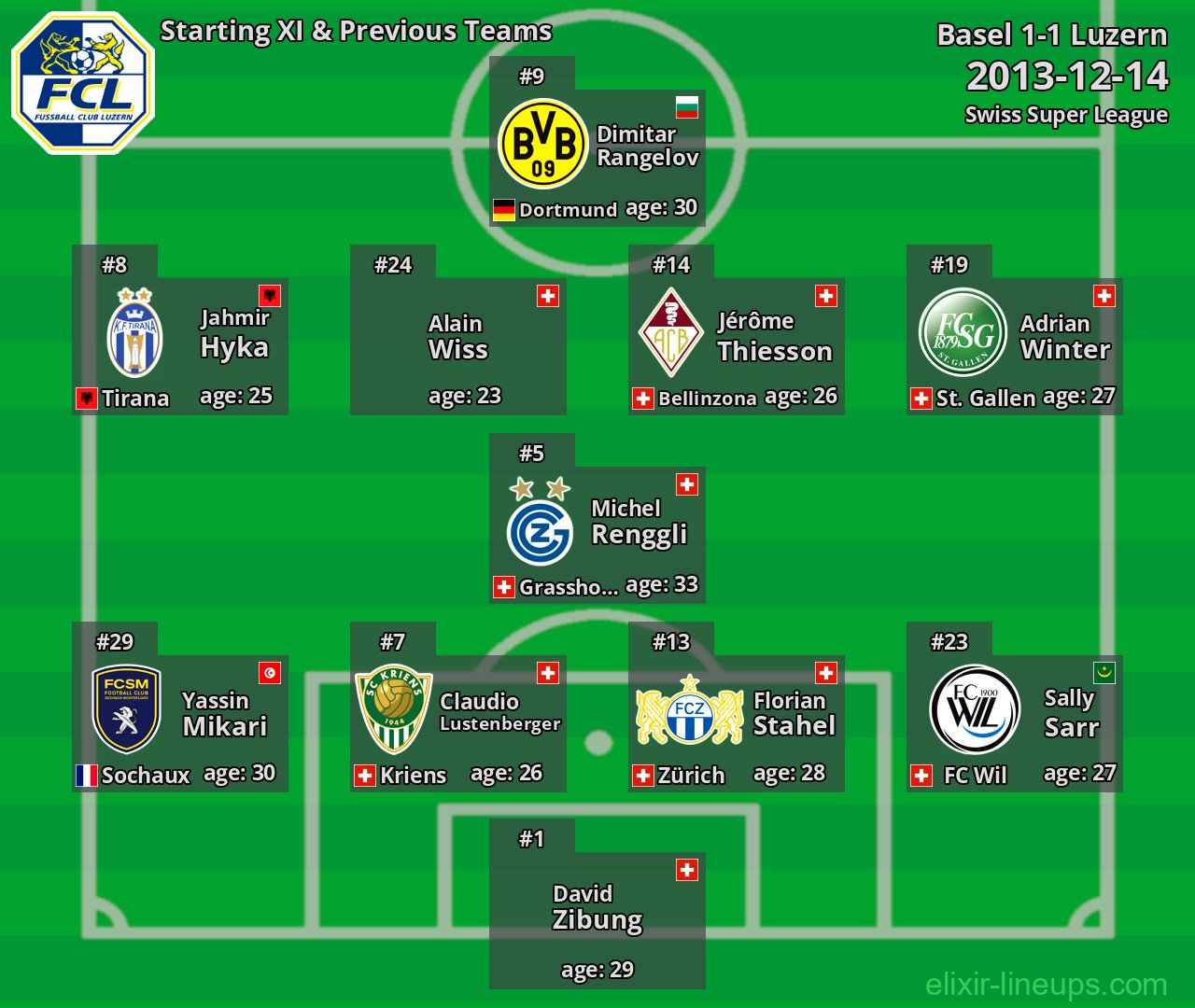 Luzern Starting XI & Previous Teams 2013-12-14