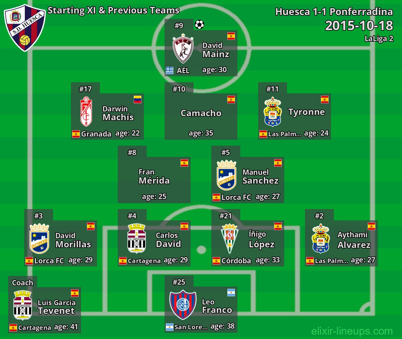 Huesca Starting XI & Previous Teams 2015-10-18