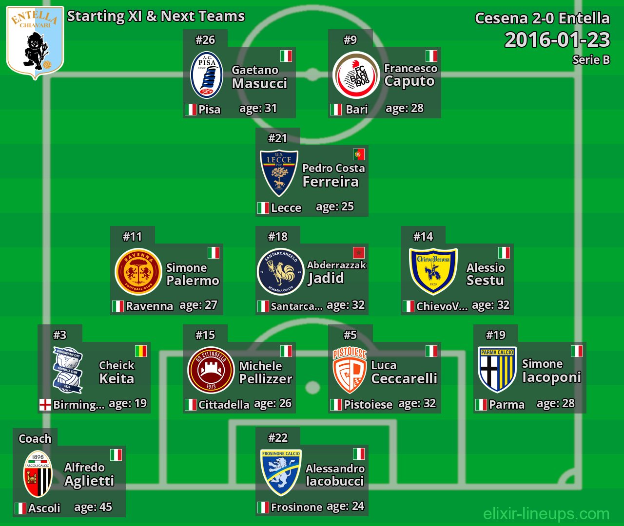 Entella Starting XI & Next Teams 2016-01-23