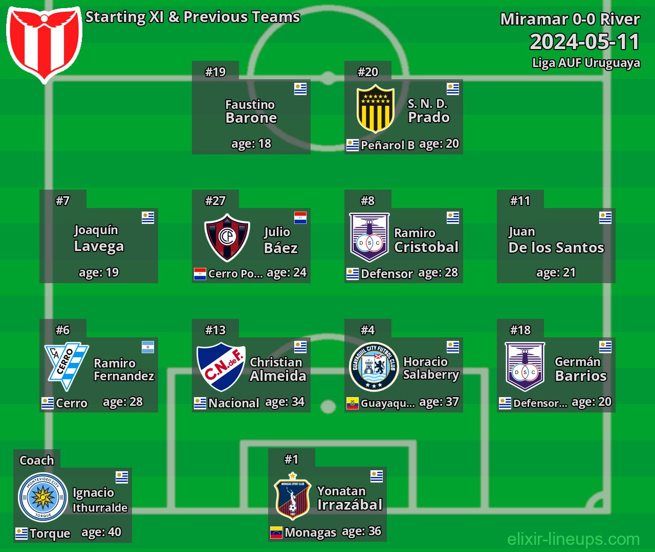 River Starting XI & Previous Teams 2024-05-11