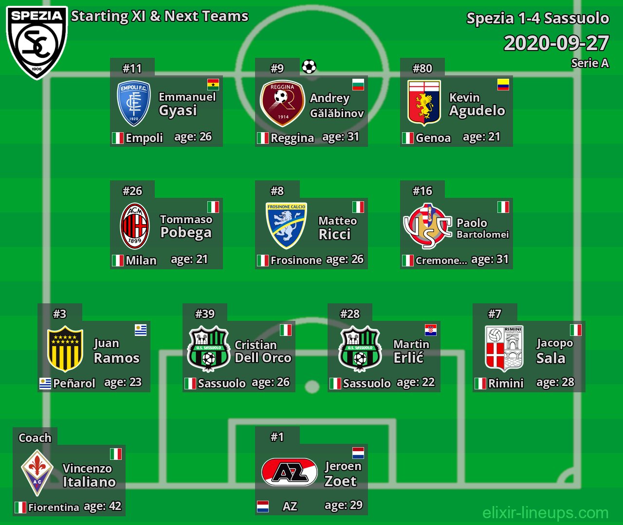 Spezia Starting XI & Next Teams 2020-09-27