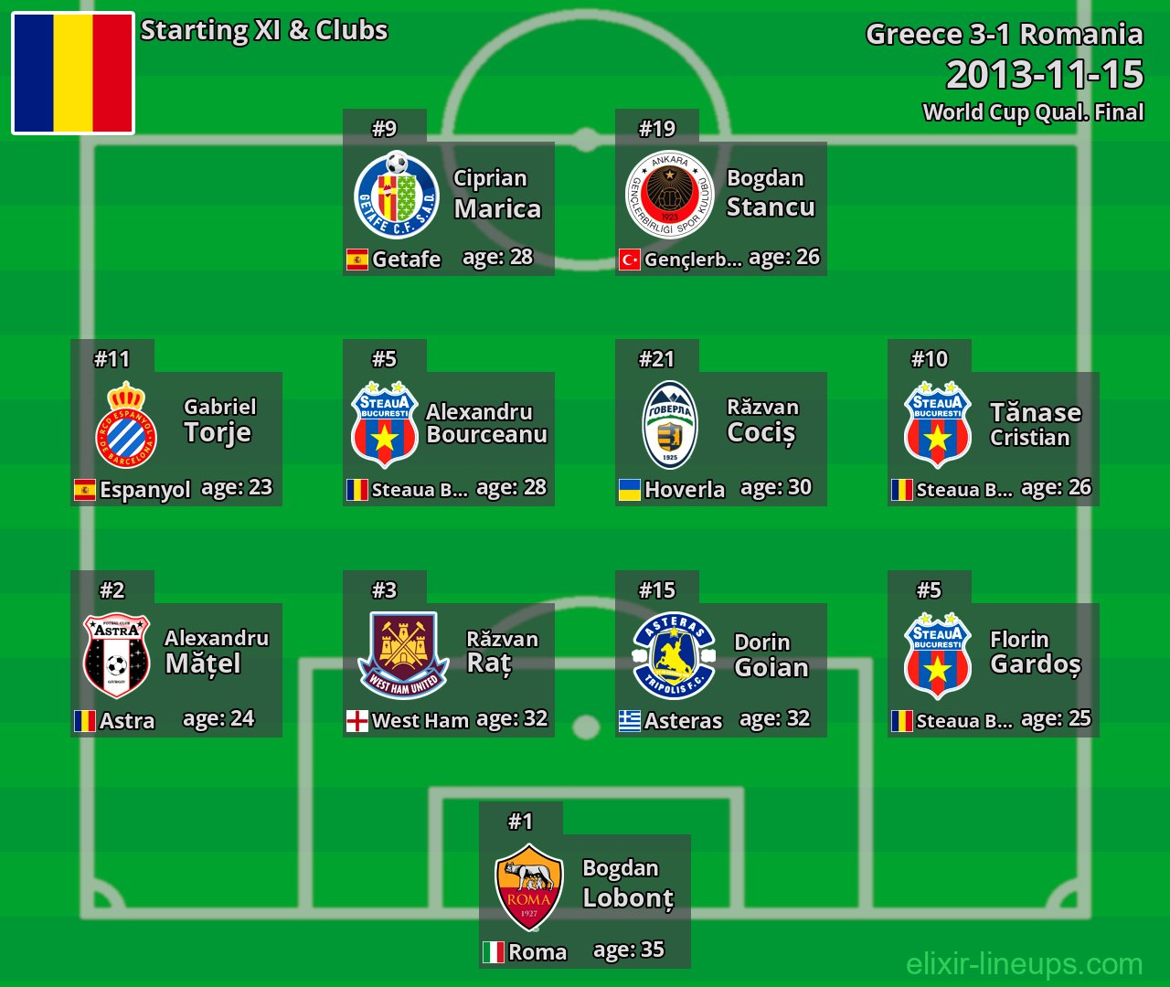 Romania Starting XI 2013-11-15