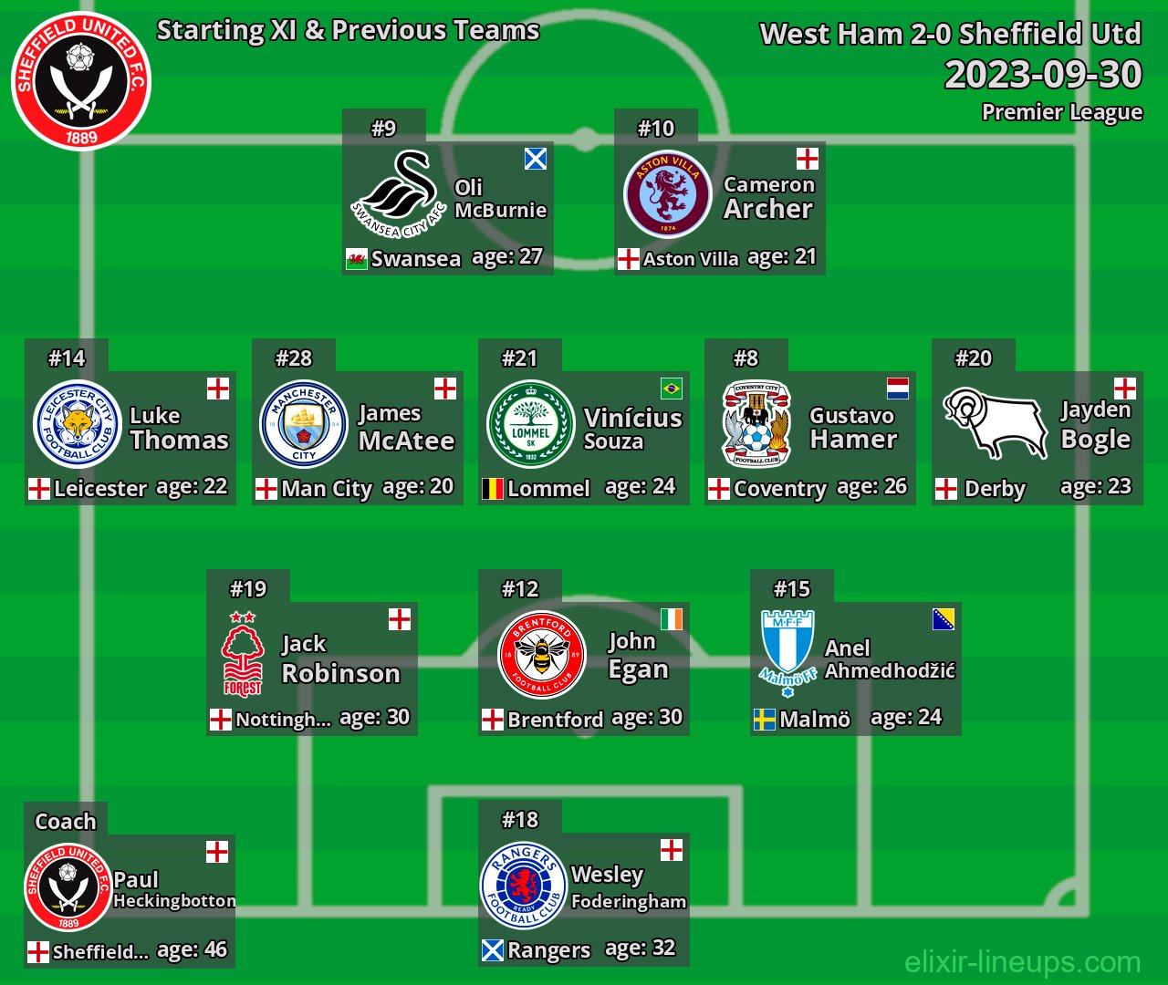 Sheffield Utd Starting XI & Previous Teams 2023-09-30