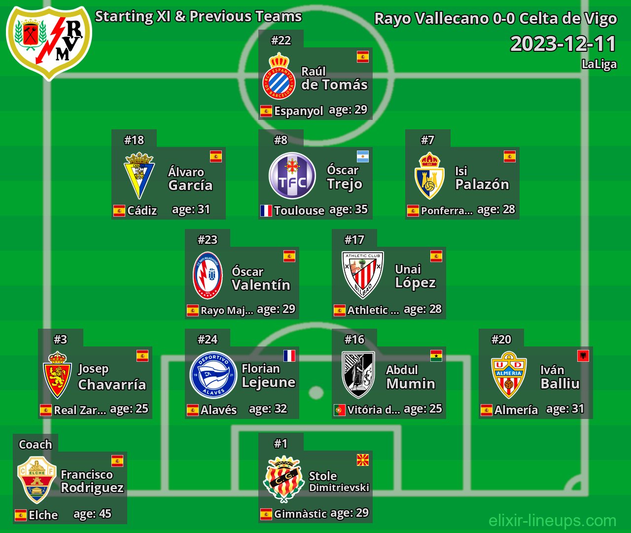 Rayo Vallecano Starting XI & Previous Teams 2023-12-11