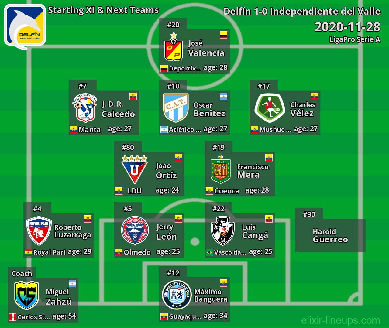 Delfín Starting XI & Next Teams 2020-11-28