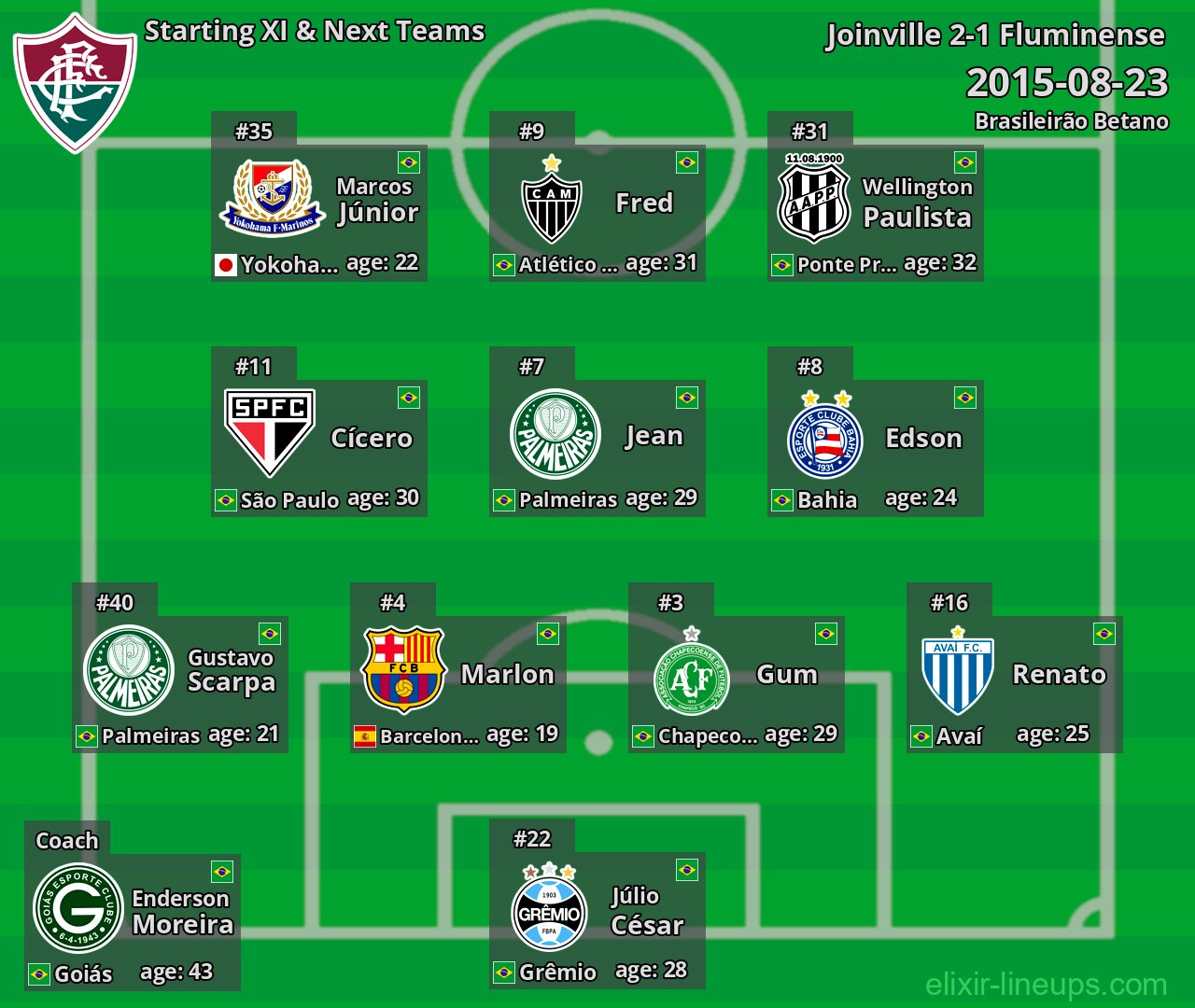 Fluminense Starting XI & Next Teams 2015-08-23