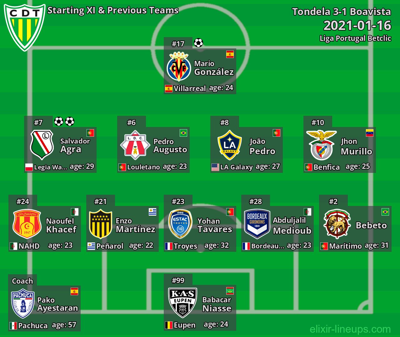 Tondela Starting XI & Previous Teams 2021-01-16