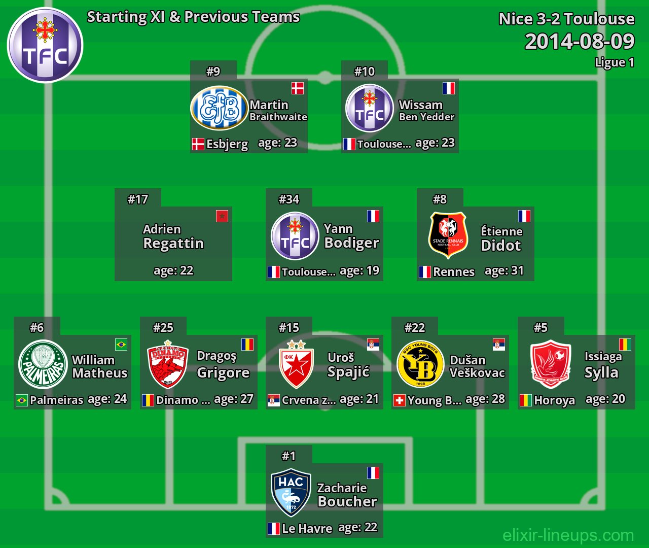 Toulouse Starting XI & Previous Teams 2014-08-09