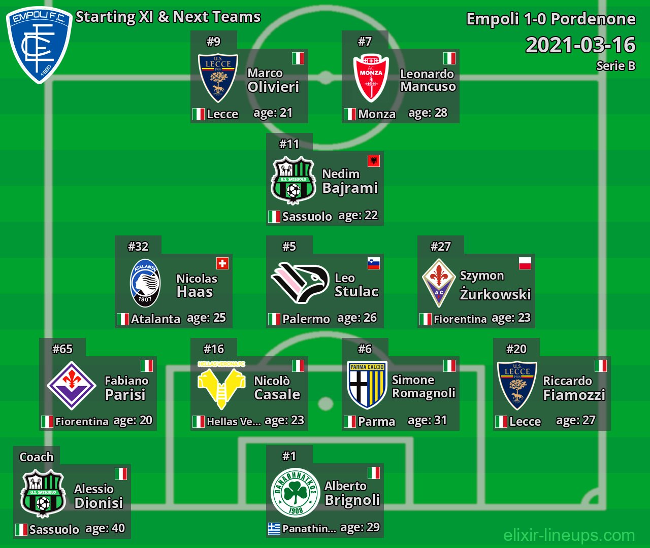 Empoli Starting XI & Next Teams 2021-03-16