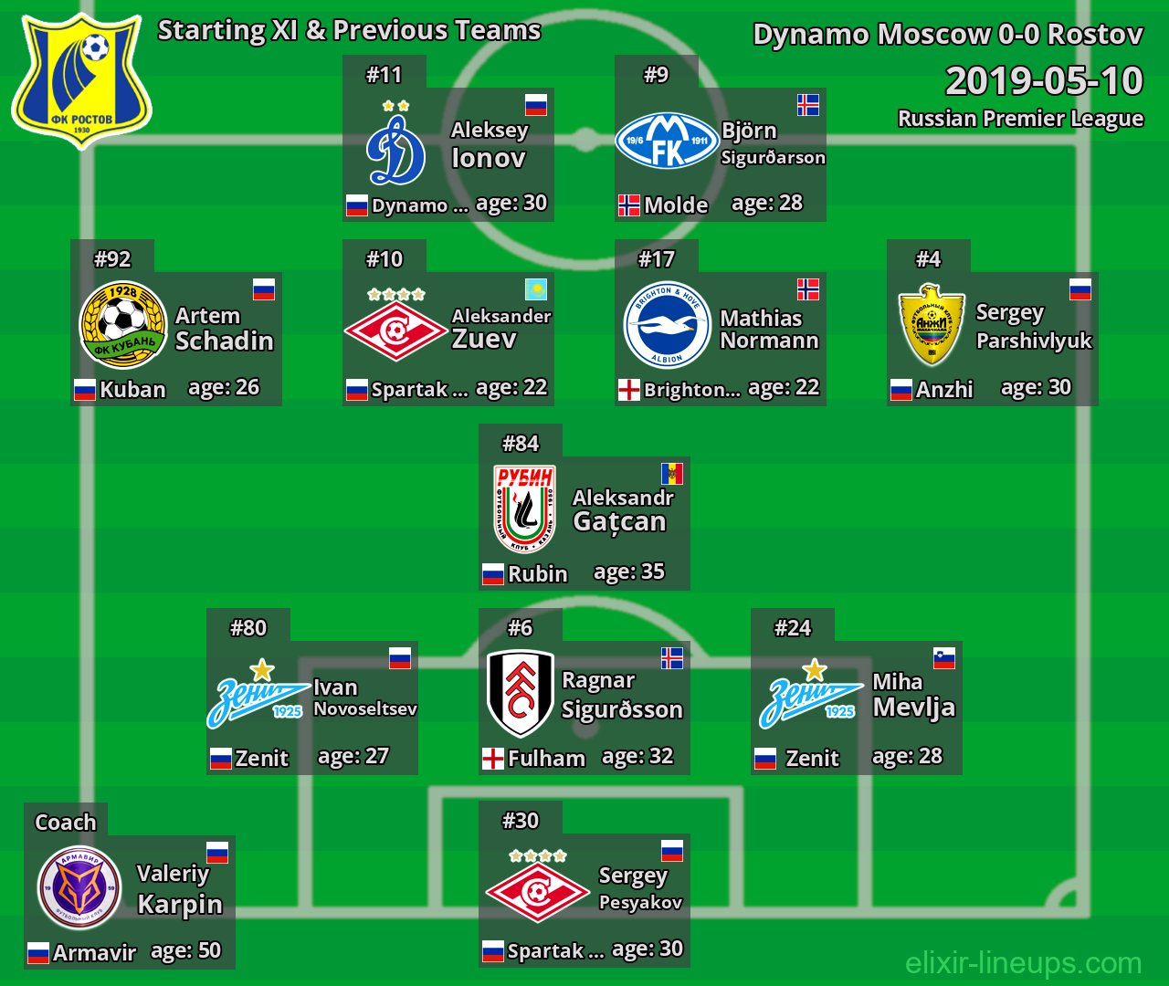 Rostov Starting XI & Previous Teams 2019-05-10